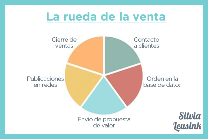 La rueda de la venta