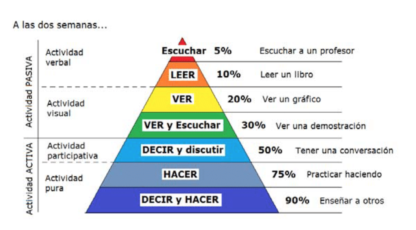 La Pirámide del Aprendizaje